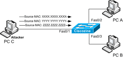 Der Schutz gegen MAC Flooding-Attacke, CiscoZine