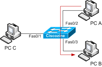 Der Schutz gegen MAC Flooding-Attacke, CiscoZine