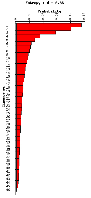 PUMAdb Valeur décomposition Aide Singulier