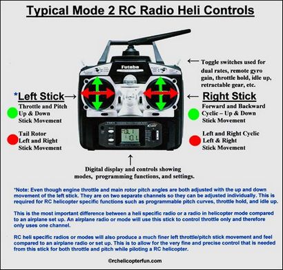 RC Helicopter Commandes & amp; Théorie de vol