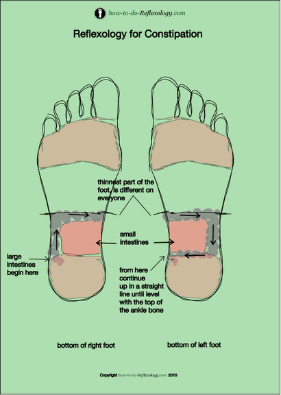Réflexologie Pour Constipation