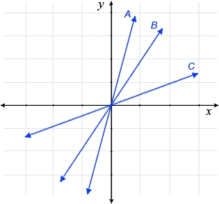 Rise-Over-Run, Gradient, Koordinieren Geometrie, Mathematik Jahr 9, NSW, Online Education Heimschule