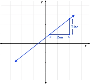 Rise-Over-Run, Gradient, Koordinieren Geometrie, Mathematik Jahr 9, NSW, Online Education Heimschule