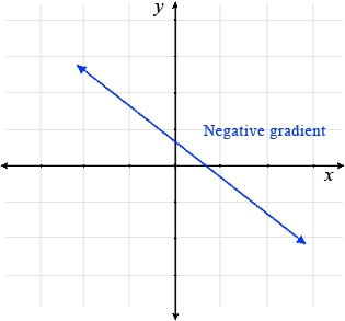 Rise-Over-Run, Gradient, Koordinieren Geometrie, Mathematik Jahr 9, NSW, Online Education Heimschule