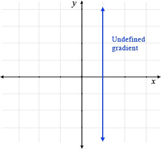 Élevons au-dessus Run, gradient, la géométrie des coordonnées, Mathématiques 9e année, NSW, l'éducation en ligne Études