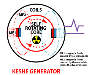 Vente de Keshe Fondation 3-4 KW et 10 KW générateurs plasma puissance