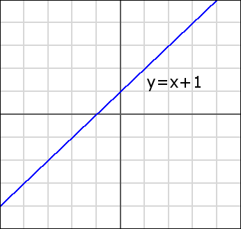 Formulaire pente Intercept - Lignes Représentation graphique - Math gratuit Aide