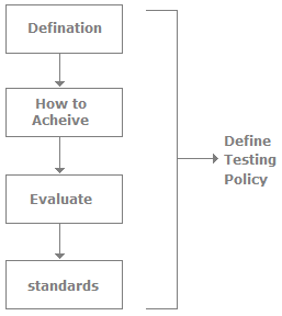 Logiciel de base Test - Questions et réponses d'entrevue Software Testing
