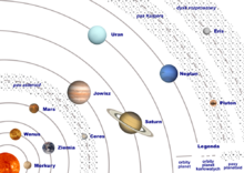 Solar System - Simple English Wikipedia, die freie Enzyklopädie