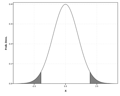 Einige zufälligen SPSS Graph Tipps Schattierung Bereiche unter den Kurven und in binned Dot-Plots unter Verwendung Ausweichen,