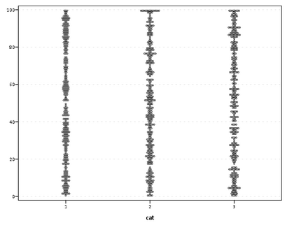 Voici quelques conseils de graphique SPSS aléatoires des zones d'ombrage sous les courbes et en utilisant esquivant dans des parcelles de point regroupées par casiers,