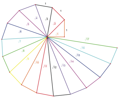 Spirale de Theodorus, joueur Russell