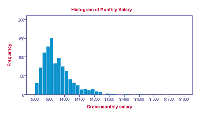 SPSS, Tutoriels Histogramme - Qu'est-ce