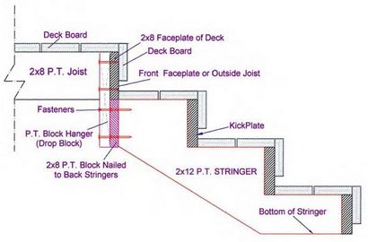 Escaliers en bois Escaliers Riser, Plans de plate-forme de bricolage