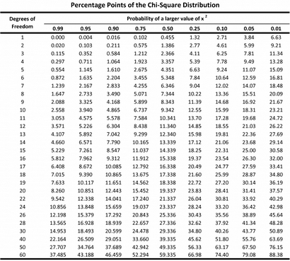 Statistiques pour les Biologistes chi carré Test et son utilisation en biologie - Bitesize Bio