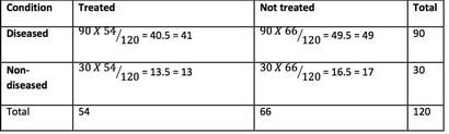 Statistiques pour les Biologistes chi carré Test et son utilisation en biologie - Bitesize Bio