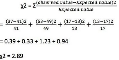Statistik für Biologen Chi-Quadrat-Test und seine Verwendung in der Biologie - Bitesize Bio