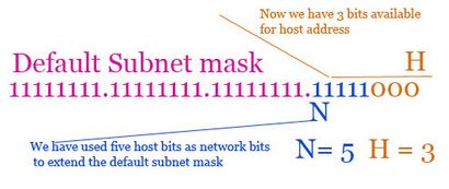 Tutoriel subnetting - Subnetting Explained avec exemples