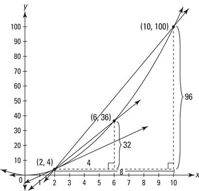 Der Differenzenquotient Der Brücke zwischen Algebra (Slope) und Calculus (dem Differential)