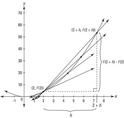 La différence Quotient Le pont entre l'algèbre (pente) et calcul (la dérivée)