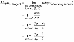 La différence Quotient Le pont entre l'algèbre (pente) et calcul (la dérivée)