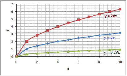 Le graphique d'une fonction de radical (Algèbre 1, expressions Radical) - Mathplanet