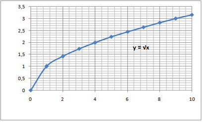 Le graphique d'une fonction de radical (Algèbre 1, expressions Radical) - Mathplanet