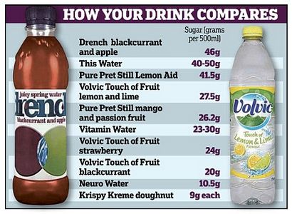 L'eau aromatisée saine avec autant de sucre que trois beignets, Daily Mail en ligne