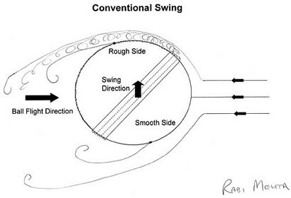 La science de bowling swing, Cricket, ESPN Cricinfo