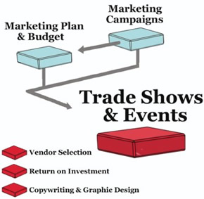 Trade Show et Event Marketing, Marketing MO (comment faire un plan marketing commercial) Trade Show et Event Marketing, Marketing MO