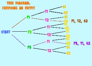 Baumdiagramme in Math Definition & amp; Beispiele