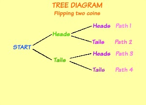 Baumdiagramme in Math Definition & amp; Beispiele