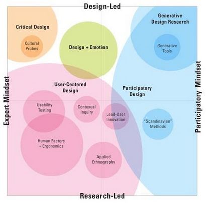 Benutzer (Experience) Forschung, Design Research, Usability Forschung, Marktforschung im Wandel,