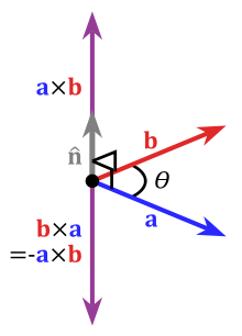 Calcul Vector Comprendre le produit Cross - BetterExplained