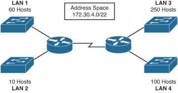 VLSM Adressierungsschemata Cisco CCENT Praxis und Study Guide Subnetting IP-Netzwerke