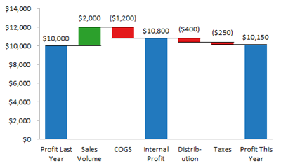 Cascade - Peltier Tech Chart Utility pour Excel