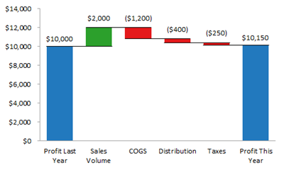 Cascade - Peltier Tech Chart Utility pour Excel