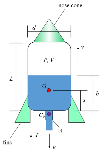 Wasserrakete Physik