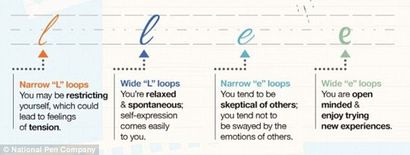 Was ist Ihre Handschrift über Sie sagen Studie sind mehr als 5, 000 Persönlichkeitsmerkmalen verknüpft findet