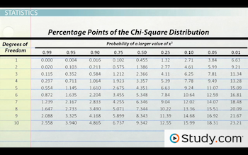 Qu'est-ce qu'une définition & amp test du chi carré; Exemple - Vidéo & amp; leçon Transcription