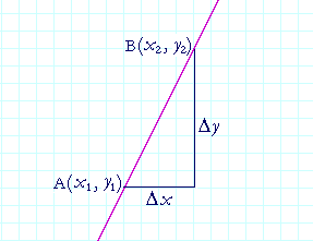 Quel est le sens du dérivé Une approche de calcul