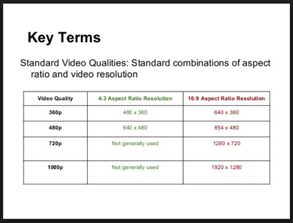 Qu'est-ce que la résolution de la vidéo différence entre 360p, 480p, 720p, 1080p