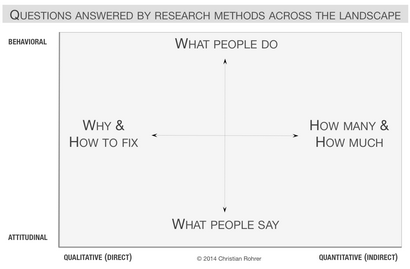 Wann welche User-Experience Research Methods