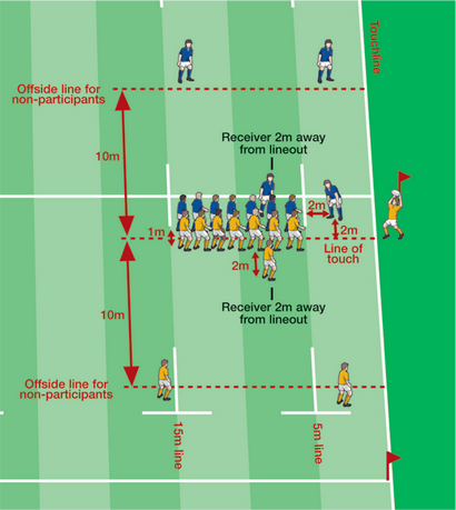 Lois du monde de rugby - Education Law du monde de rugby du droit du site Web 19 toucher et LineOut (lois) Lois du monde de rugby - Education Droit de Monde de Rugby Droit Site Web 19 Toucher et Lineout