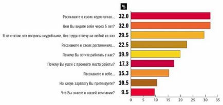 10 kényelmetlen kérdéseket az interjú (és válaszok)