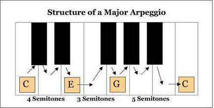 Arpeggio - az, ami a fő fajták és a végrehajtás módszerei