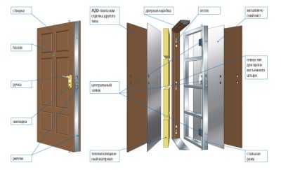 Páncélozott ajtók belsőépítészeti jellemzők