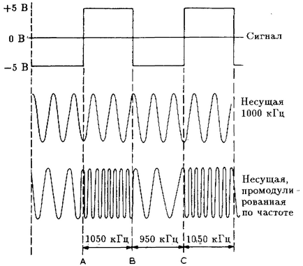frekvencia moduláció