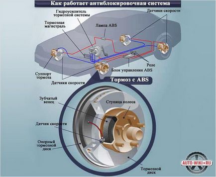 Mi az abs az autóban - hogyan működik az abs