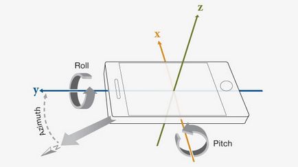Mi a giroszkóp a smartphone és hogyan működik